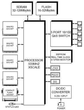 通信板處理線速數據包 高效支持32MB至128MB SDRAM內存容量，優化數據處理與存儲服務