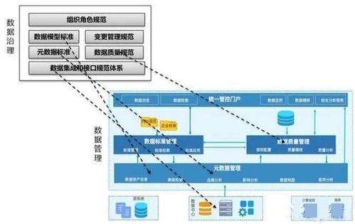 數據管理、數據治理、數據中心、數據中臺、數據湖與數據資產 概念梳理、關系辨析與應用服務
