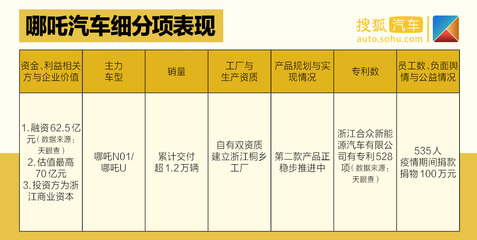中國(guó)價(jià)值公司100之造車新勢(shì)力排行榜發(fā)布 四梯隊(duì)差距拉開，企業(yè)間各有優(yōu)劣