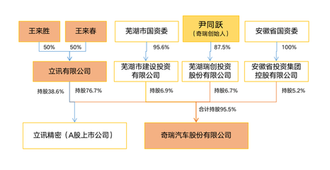 奇瑞汽車最新股權(quán)結(jié)構(gòu)與投資價(jià)值分析
